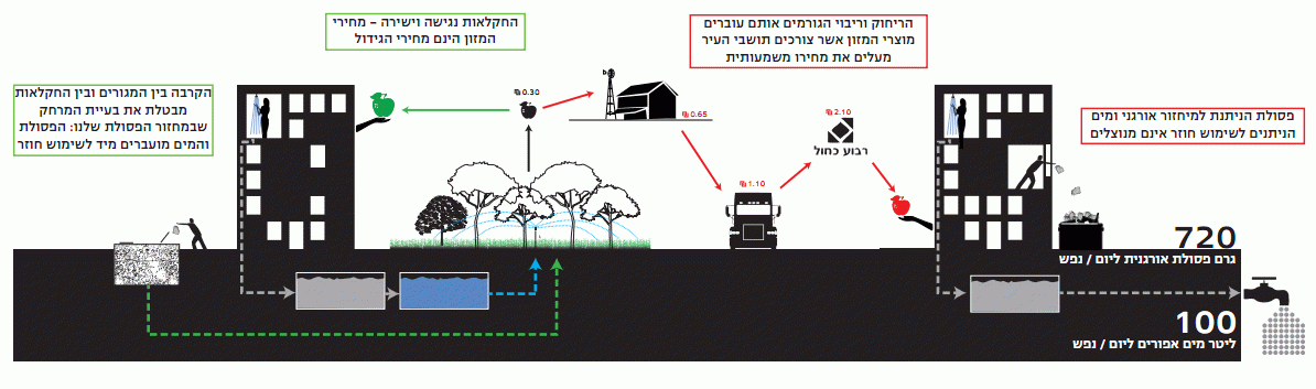 Afula-Rurban-Design-eco-diagram.gif