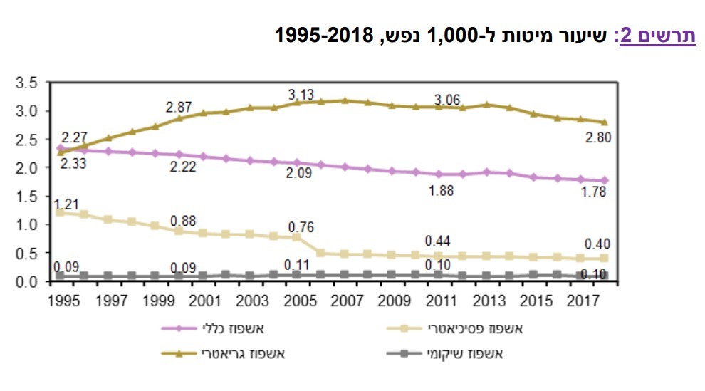 graph-beds-per-population-israel-1995-2018