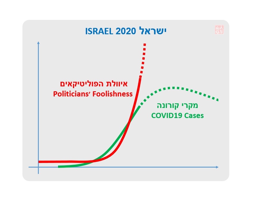 israel-graphs