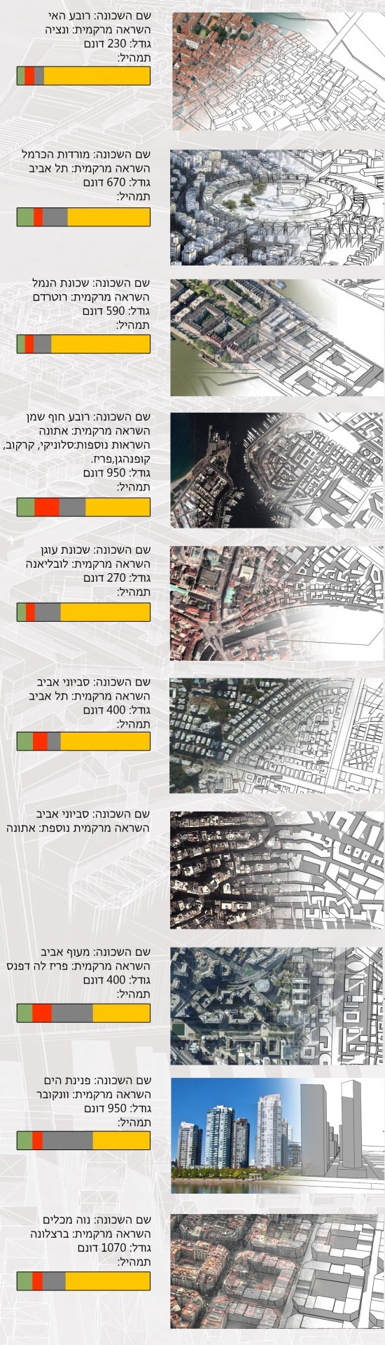 המרקמים החדשים לשכונות המפרץ ומקורות ההשראה מהם נשאבו כולל תמהילי שימוש בכל שכונה