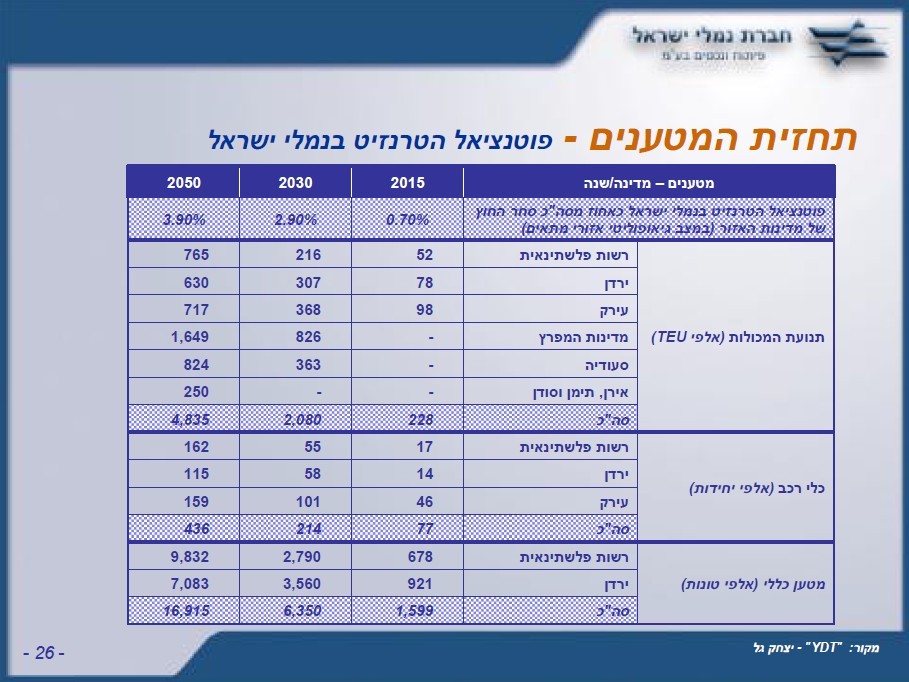 תחזית חנ\"י לתנועת מכולות לנמלי טרנזיט בישראל...