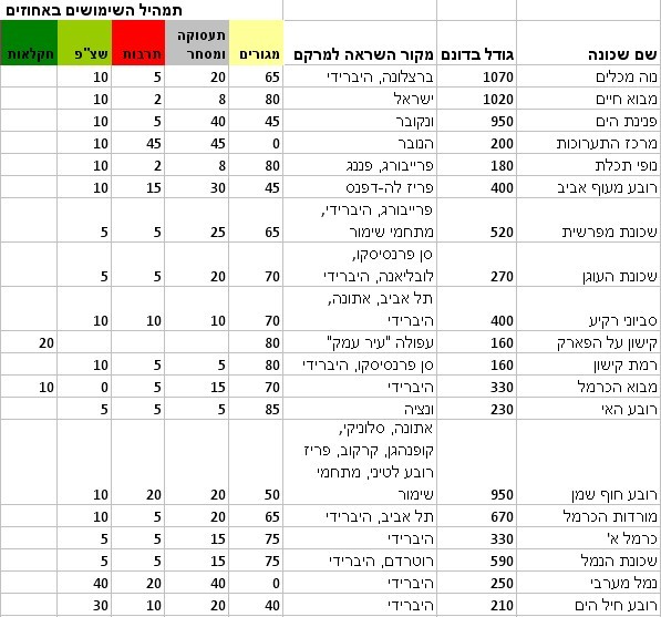 השכונות החדשות המוצעות לאזור המפרץ ותמהיל שימושי הקרקע שלהן