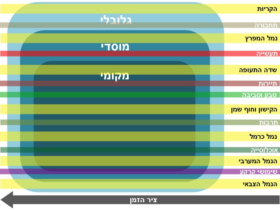 חיפה שחוברה לה יחדיו - תכנון בזמן ובמרחב למפרץ חיפה - סכמת התכנון לאורך ציר הזמן -