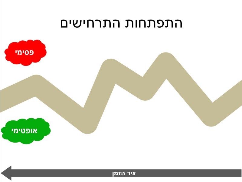 תכנון בממד הזמן - בחינת תרחישים הנעים בין פסימי לאופטימי במטרה להגיע אל האופטימלי