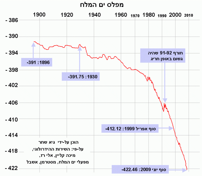 dead_sea_level_1900_2009.gif
