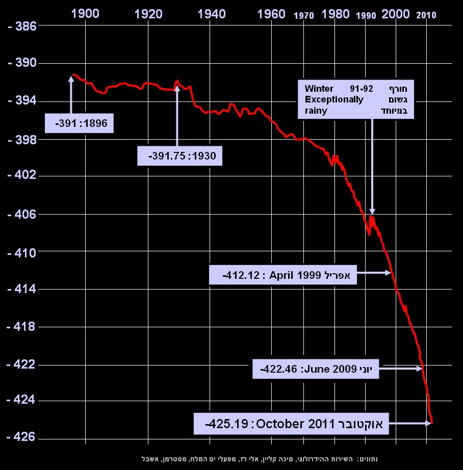 dead_sea_water_level_oct_2011.jpg